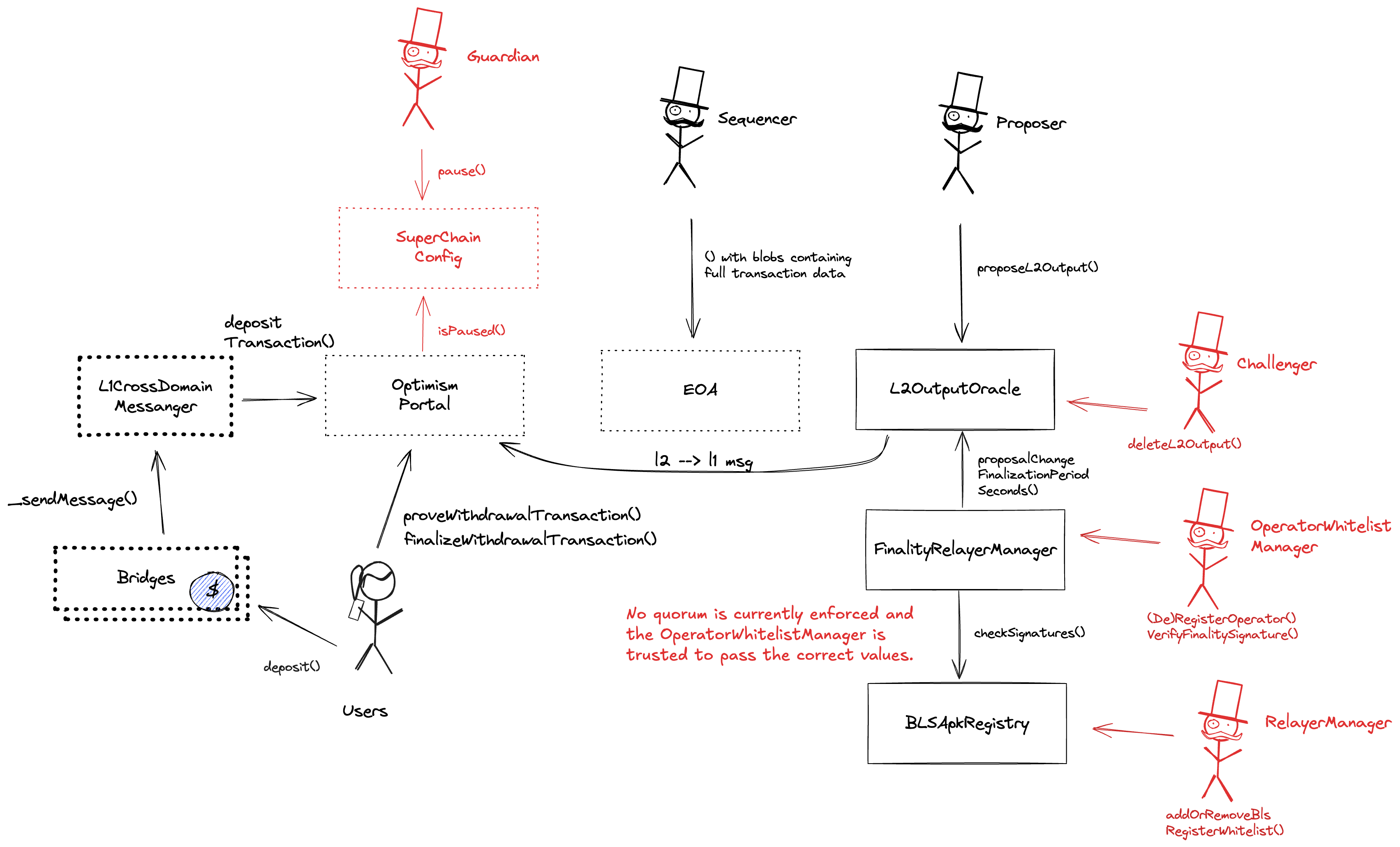 A diagram of the smart contract architecture
